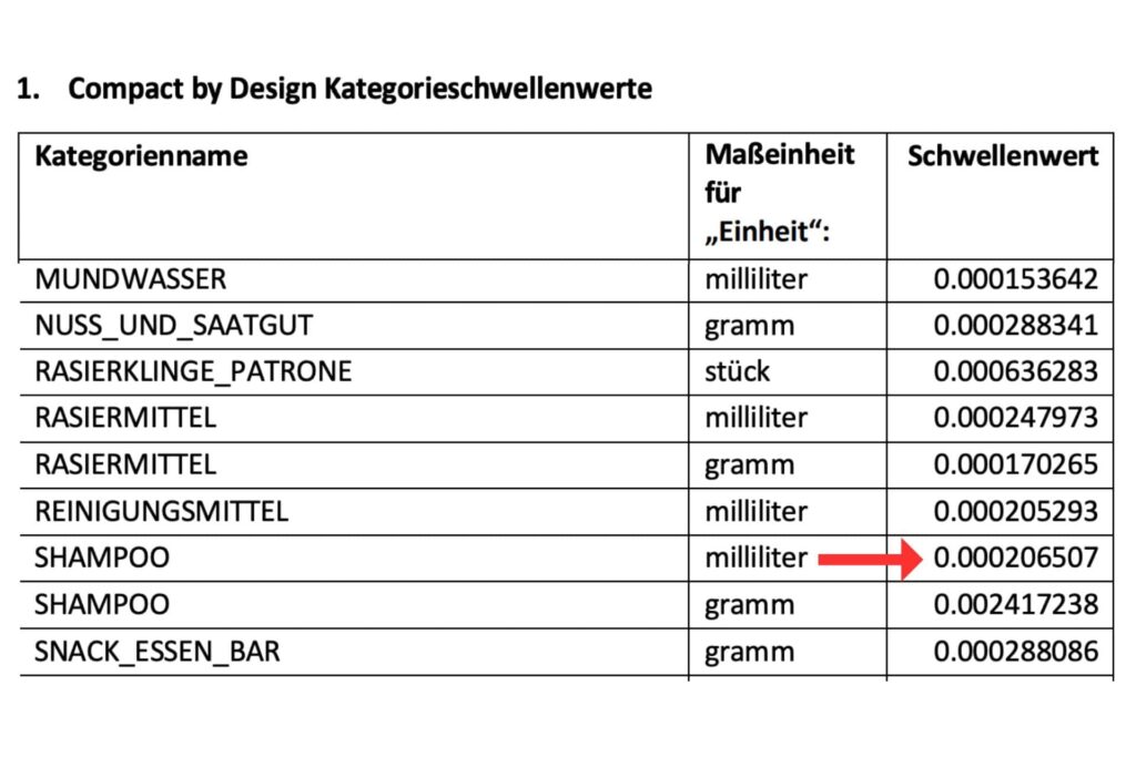 Amazon Compact by Design Schwellenwerte